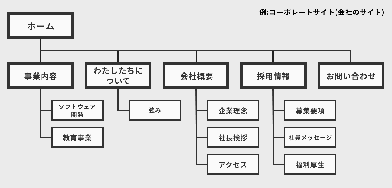 サイトマップ作成