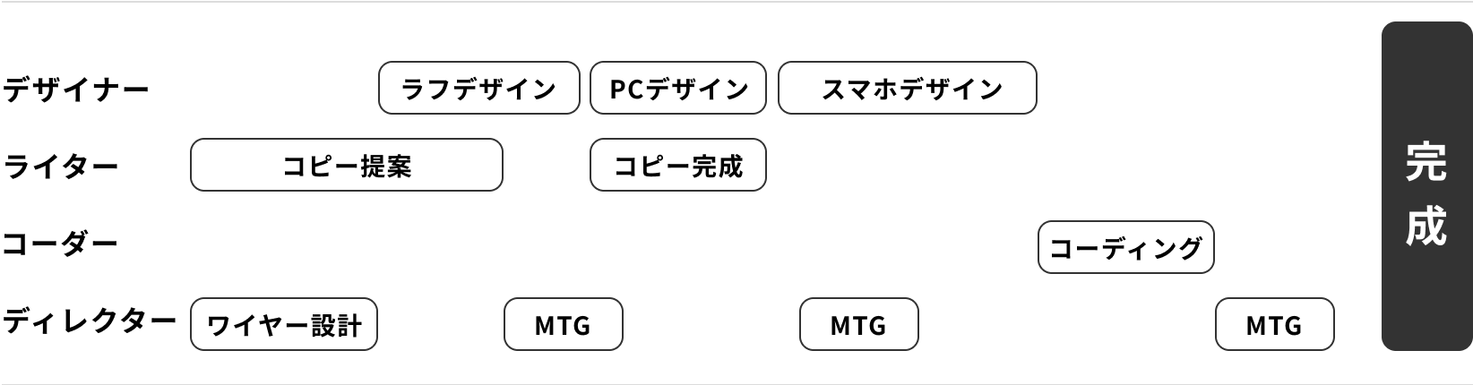 すぐにLP（ランディングページ）を作りたい